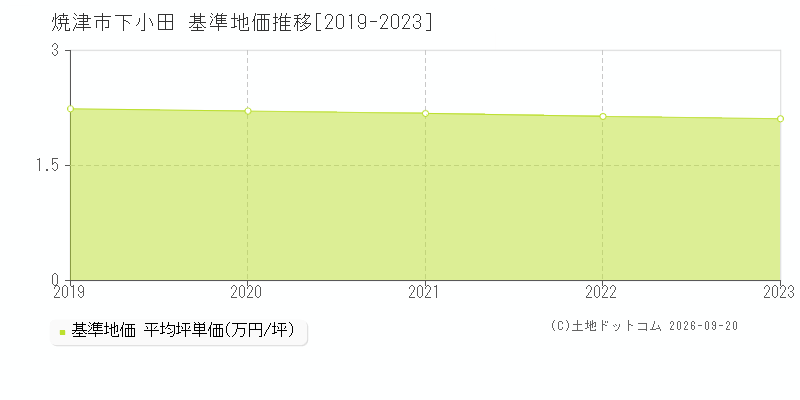焼津市下小田の基準地価推移グラフ(坪単価)[2019-2023年]