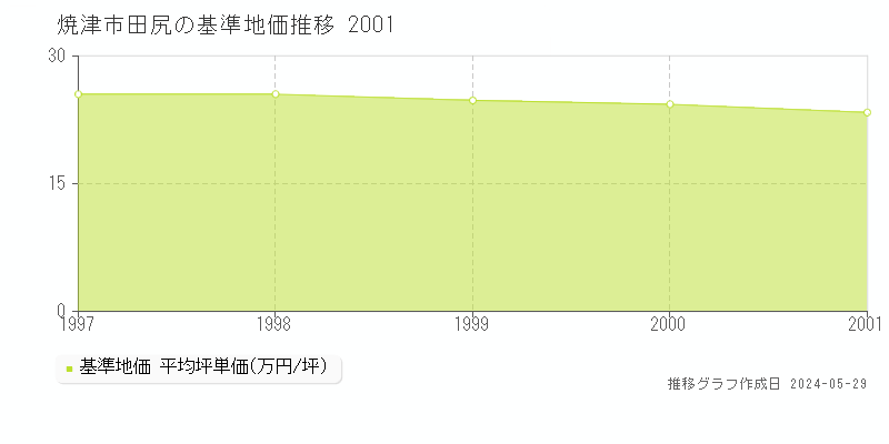 焼津市田尻の基準地価推移グラフ 