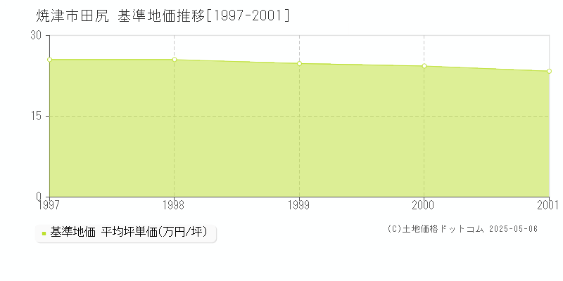 田尻(焼津市)の基準地価推移グラフ(坪単価)[1997-2001年]