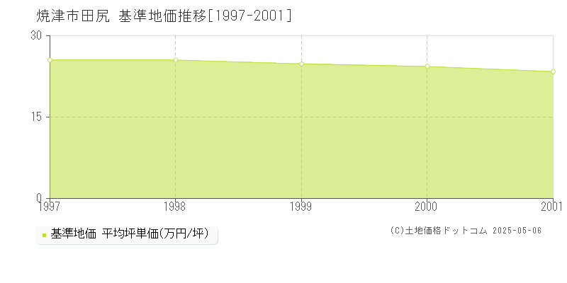 焼津市田尻の基準地価推移グラフ 