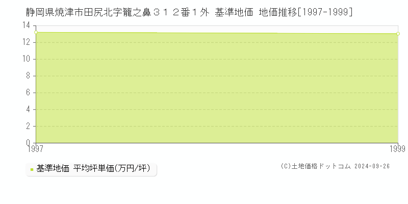 静岡県焼津市田尻北字籠之鼻３１２番１外 基準地価 地価推移[1997-1999]
