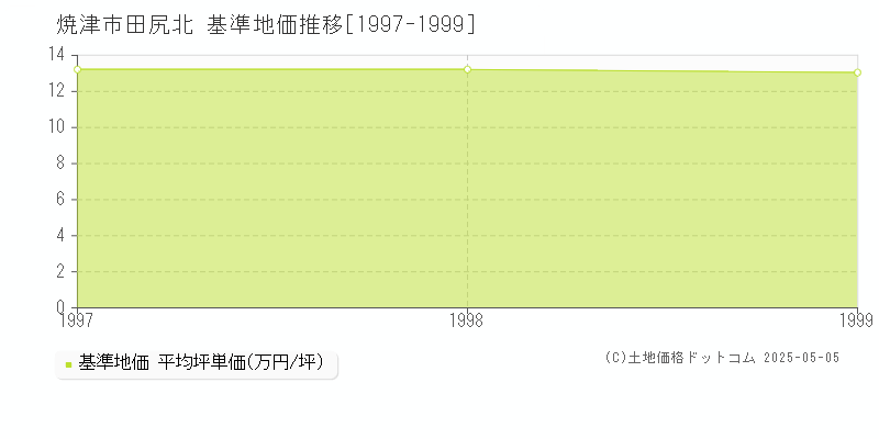 田尻北(焼津市)の基準地価推移グラフ(坪単価)[1997-1999年]