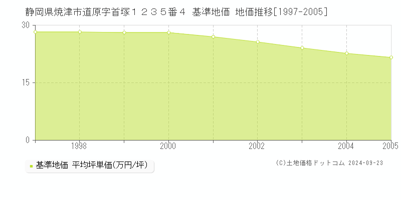静岡県焼津市道原字首塚１２３５番４ 基準地価 地価推移[1997-2005]