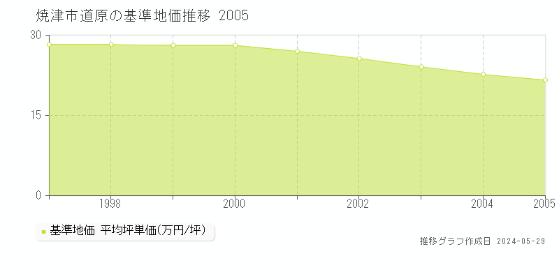 焼津市道原の基準地価推移グラフ 