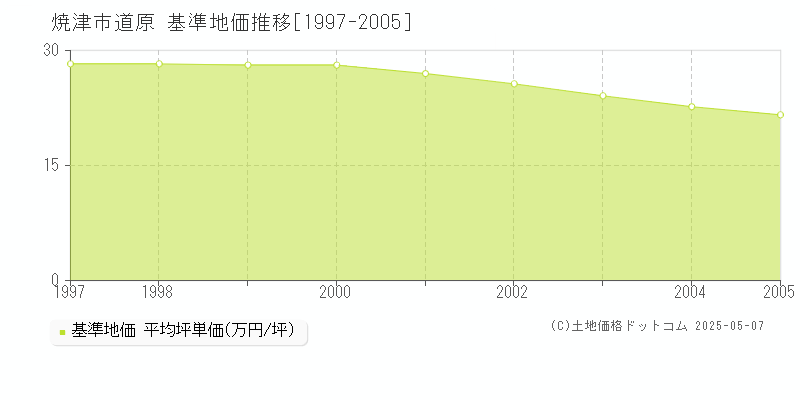 道原(焼津市)の基準地価推移グラフ(坪単価)[1997-2005年]