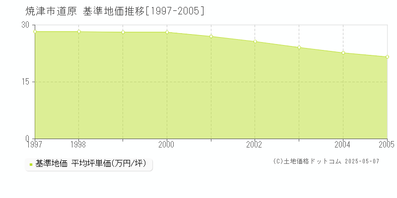 焼津市道原の基準地価推移グラフ 