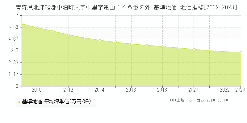 青森県北津軽郡中泊町大字中里字亀山４４６番２外 基準地価 地価推移[2009-2023]
