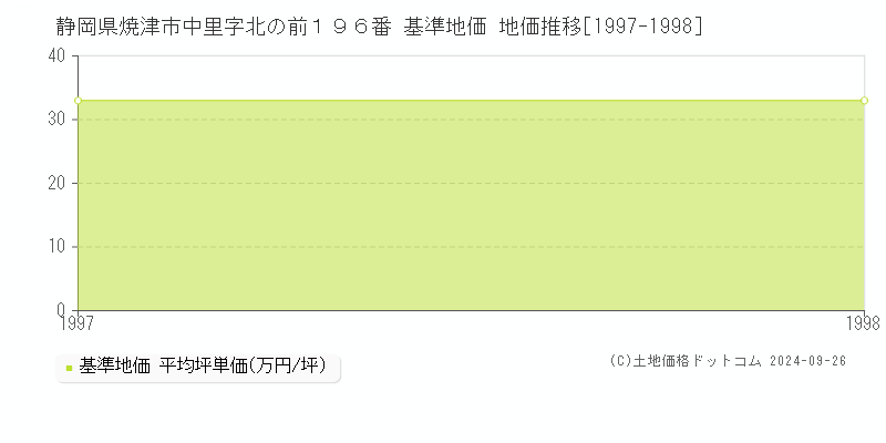 静岡県焼津市中里字北の前１９６番 基準地価 地価推移[1997-1998]