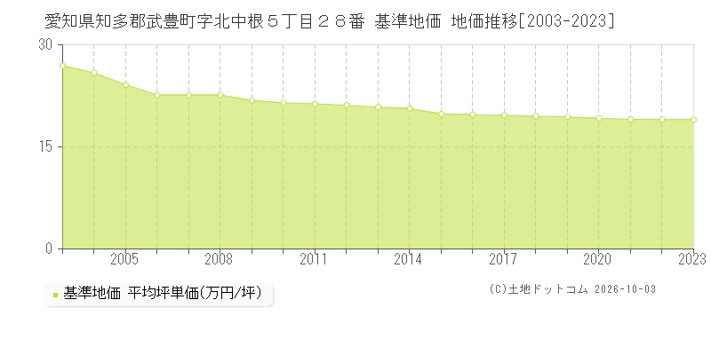 愛知県知多郡武豊町字北中根５丁目２８番 基準地価 地価推移[2003-2023]