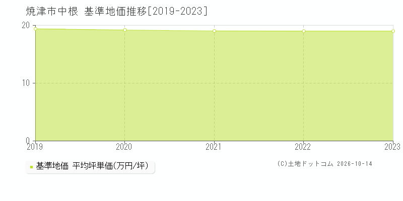 焼津市中根の基準地価推移グラフ(坪単価)[2019-2023年]