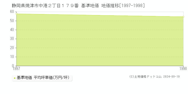 静岡県焼津市中港２丁目１７９番 基準地価 地価推移[1997-1998]