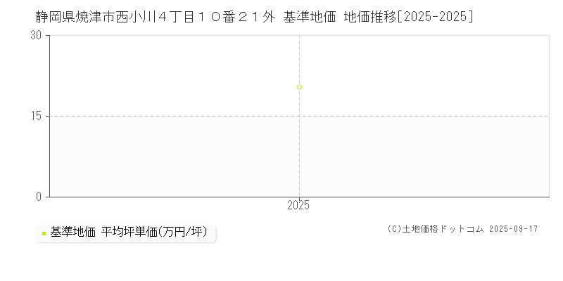 静岡県焼津市西小川４丁目１０番２１外 基準地価 地価推移[2025-2025]