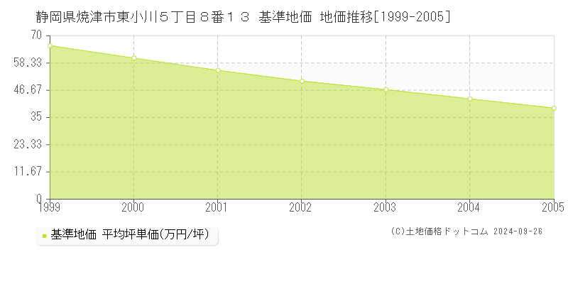 静岡県焼津市東小川５丁目８番１３ 基準地価 地価推移[1999-2005]