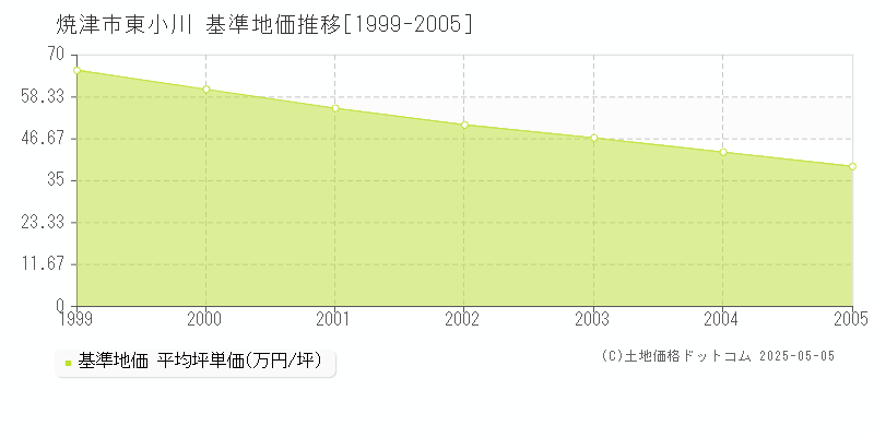 東小川(焼津市)の基準地価推移グラフ(坪単価)[1999-2005年]