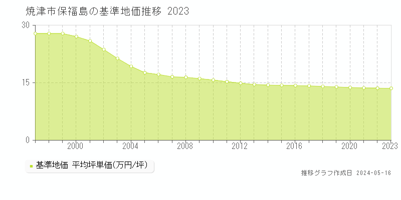 焼津市保福島の基準地価推移グラフ 