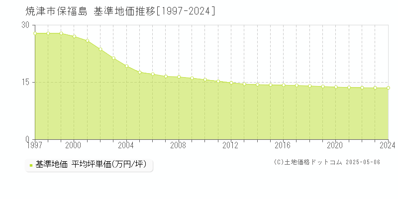 保福島(焼津市)の基準地価推移グラフ(坪単価)[1997-2024年]