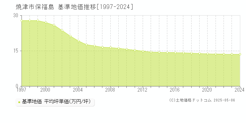 焼津市保福島の基準地価推移グラフ 