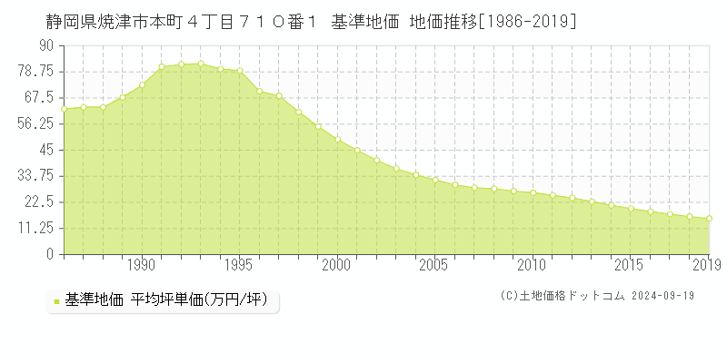 静岡県焼津市本町４丁目７１０番１ 基準地価 地価推移[1986-2019]