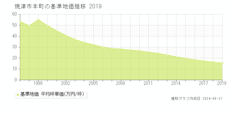 焼津市本町の基準地価推移グラフ 