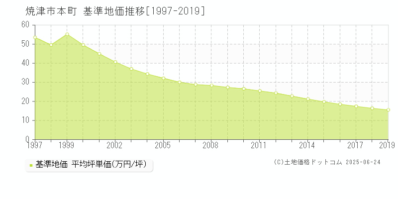本町(焼津市)の基準地価推移グラフ(坪単価)[1997-2019年]