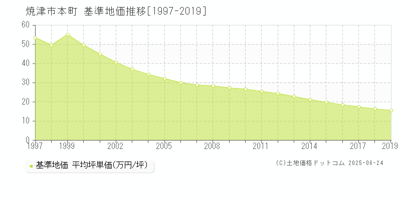 焼津市本町の基準地価推移グラフ 