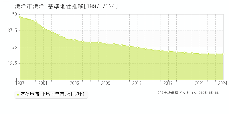 焼津(焼津市)の基準地価推移グラフ(坪単価)[1997-2024年]