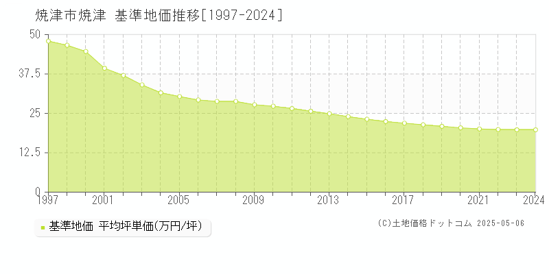 焼津市焼津の基準地価推移グラフ 