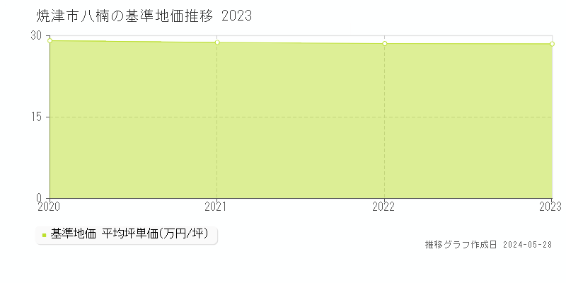 焼津市八楠の基準地価推移グラフ 