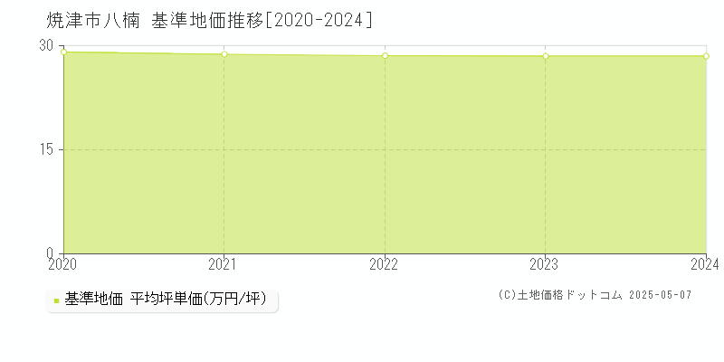 八楠(焼津市)の基準地価推移グラフ(坪単価)[2020-2024年]