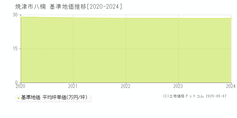 焼津市八楠の基準地価推移グラフ 