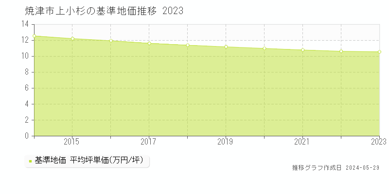 焼津市上小杉の基準地価推移グラフ 