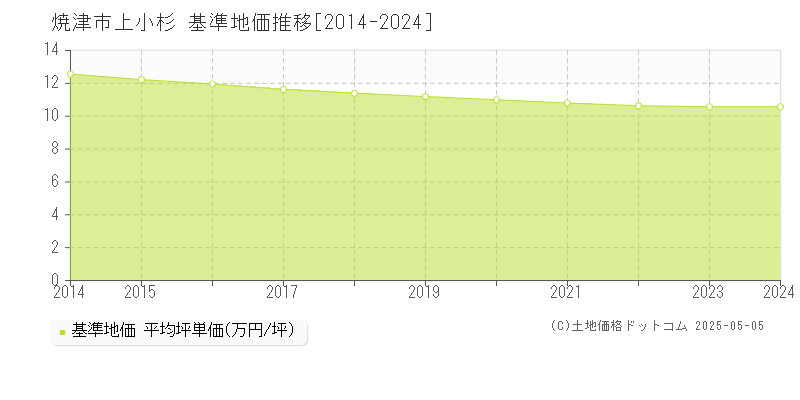 上小杉(焼津市)の基準地価推移グラフ(坪単価)[2014-2024年]