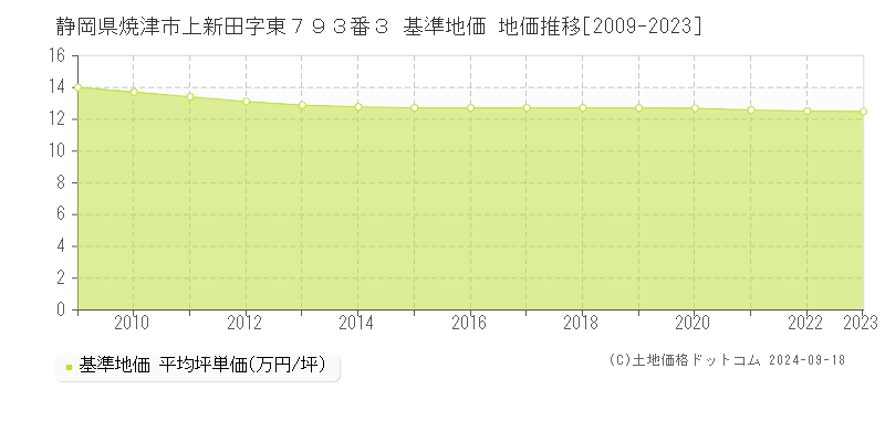 静岡県焼津市上新田字東７９３番３ 基準地価 地価推移[2009-2024]