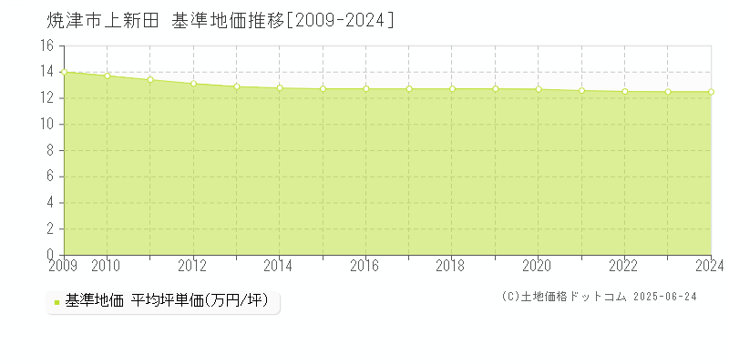上新田(焼津市)の基準地価推移グラフ(坪単価)[2009-2024年]