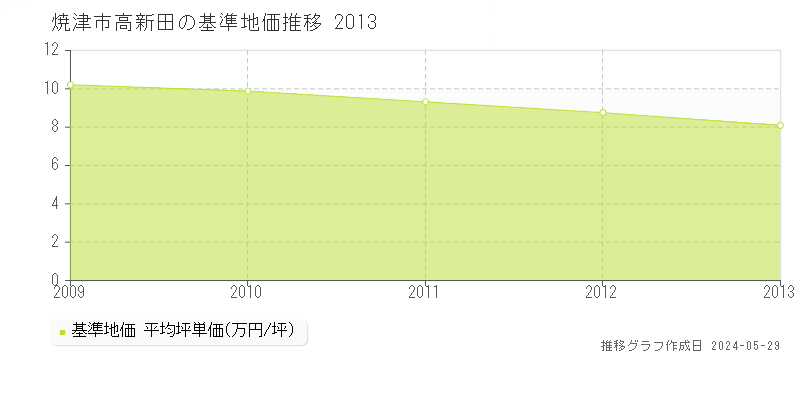 焼津市高新田の基準地価推移グラフ 