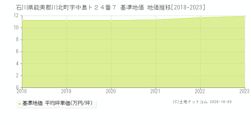 石川県能美郡川北町字中島ト２４番７ 基準地価 地価推移[2018-2023]