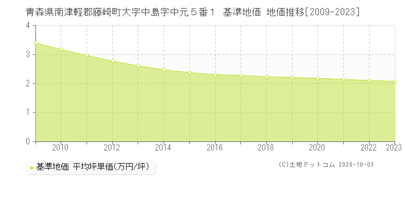 青森県南津軽郡藤崎町大字中島字中元５番１ 基準地価 地価推移[2009-2023]