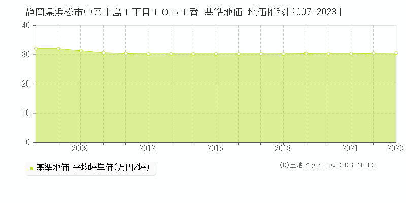 静岡県浜松市中区中島１丁目１０６１番 基準地価 地価推移[2007-2023]