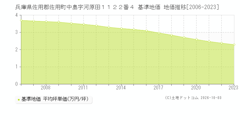 兵庫県佐用郡佐用町中島字河原田１１２２番４ 基準地価 地価推移[2006-2023]