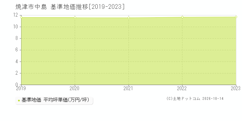 焼津市中島の基準地価推移グラフ(坪単価)[2019-2023年]