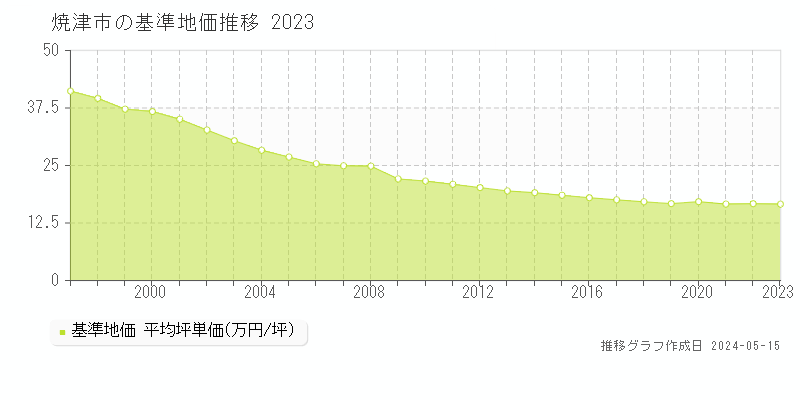 焼津市の基準地価推移グラフ 