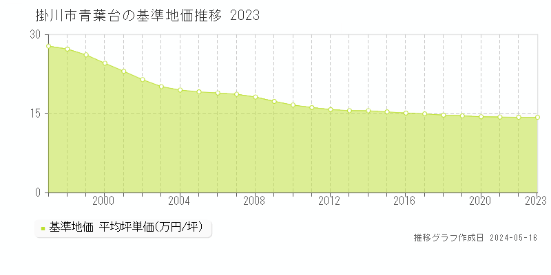 掛川市青葉台の基準地価推移グラフ 