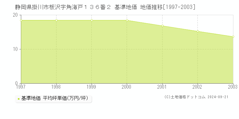 静岡県掛川市板沢字角海戸１３６番２ 基準地価 地価推移[1997-2003]