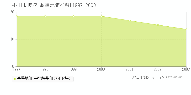 板沢(掛川市)の基準地価推移グラフ(坪単価)[1997-2003年]
