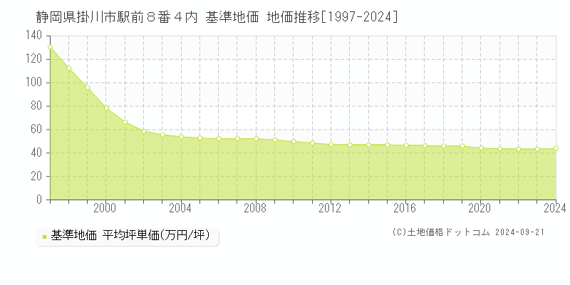 静岡県掛川市駅前８番４内 基準地価 地価推移[1997-2024]