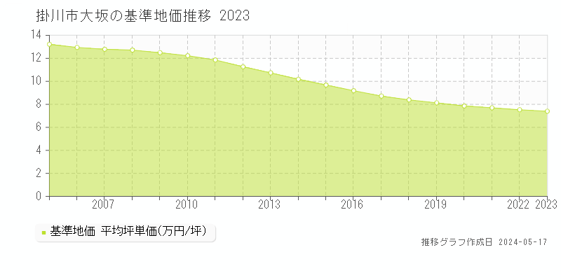 掛川市大坂の基準地価推移グラフ 