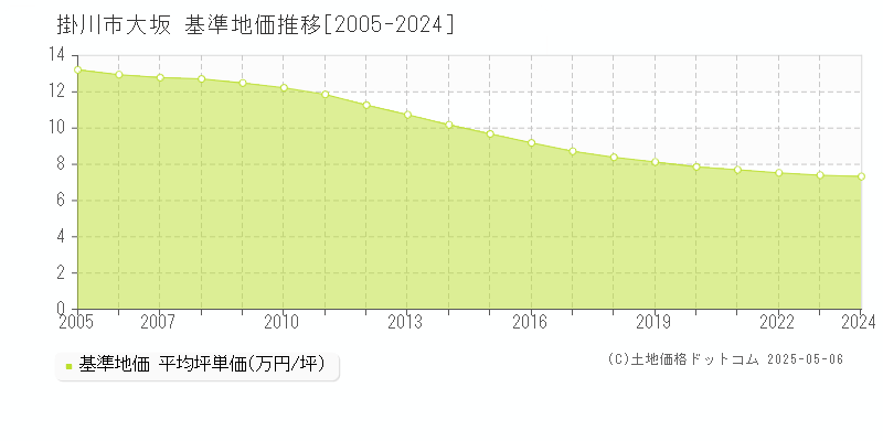 大坂(掛川市)の基準地価推移グラフ(坪単価)[2005-2024年]