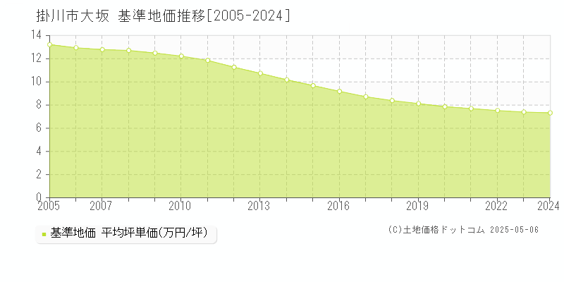 掛川市大坂の基準地価推移グラフ 