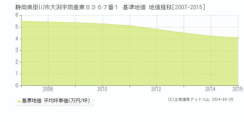 静岡県掛川市大渕字雨垂東８３６７番１ 基準地価 地価推移[2007-2015]