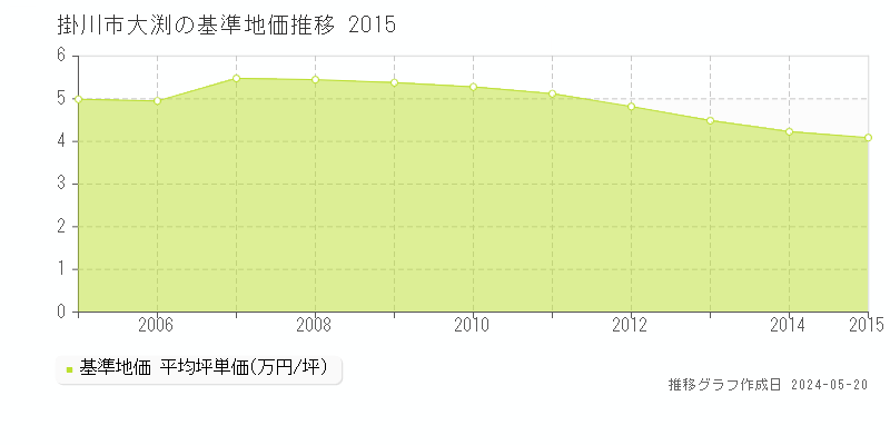 掛川市大渕の基準地価推移グラフ 